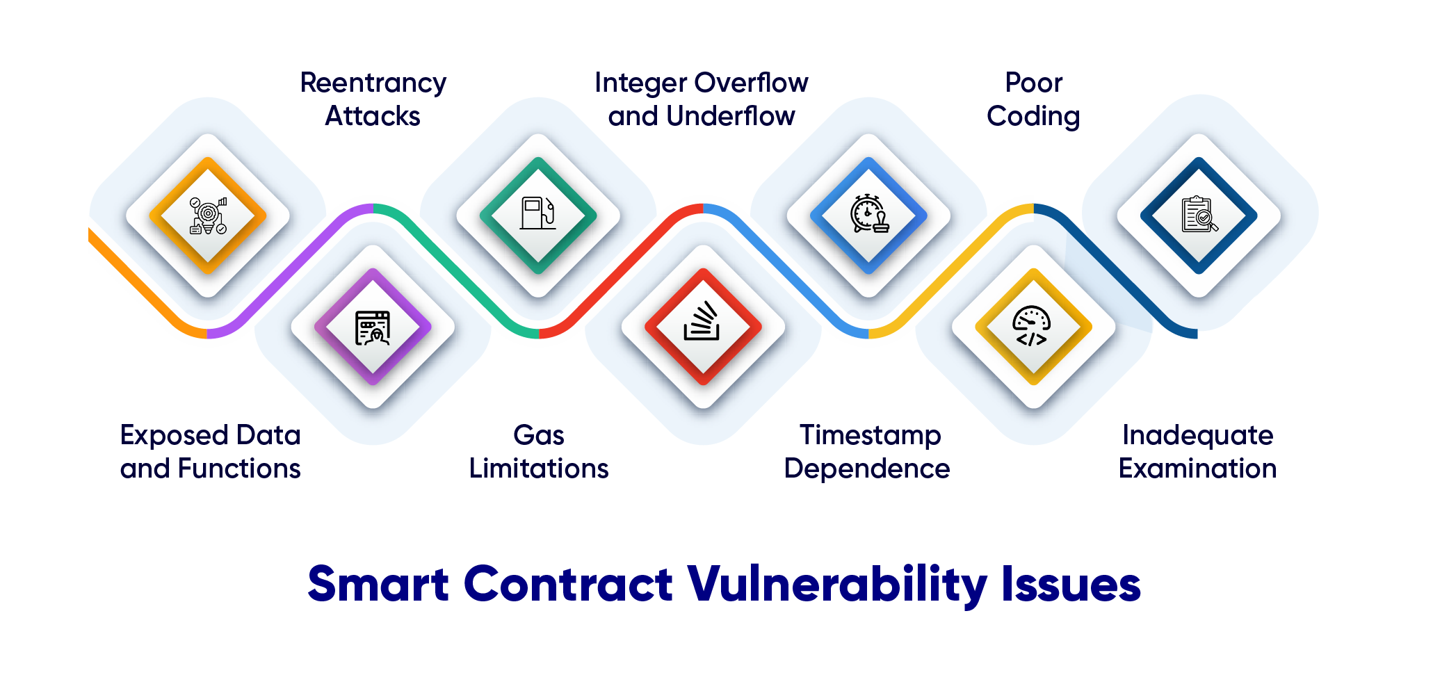 Smart Contract Audits Essential