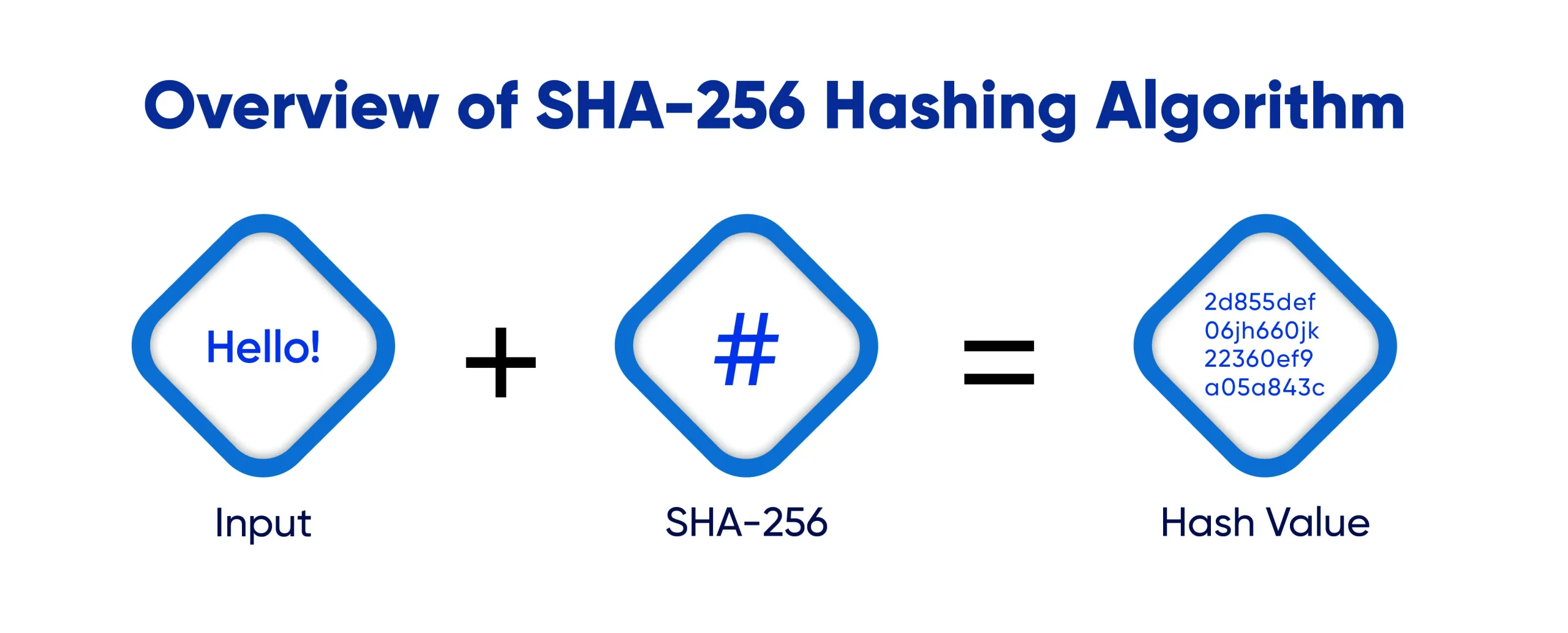 sha 256 hash algorithm