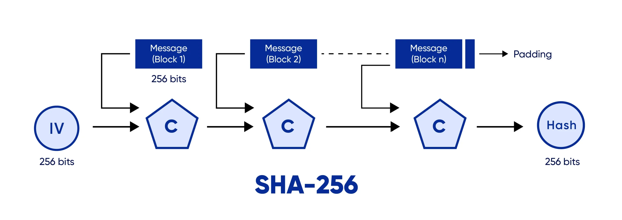 sha 256 hash algorithm