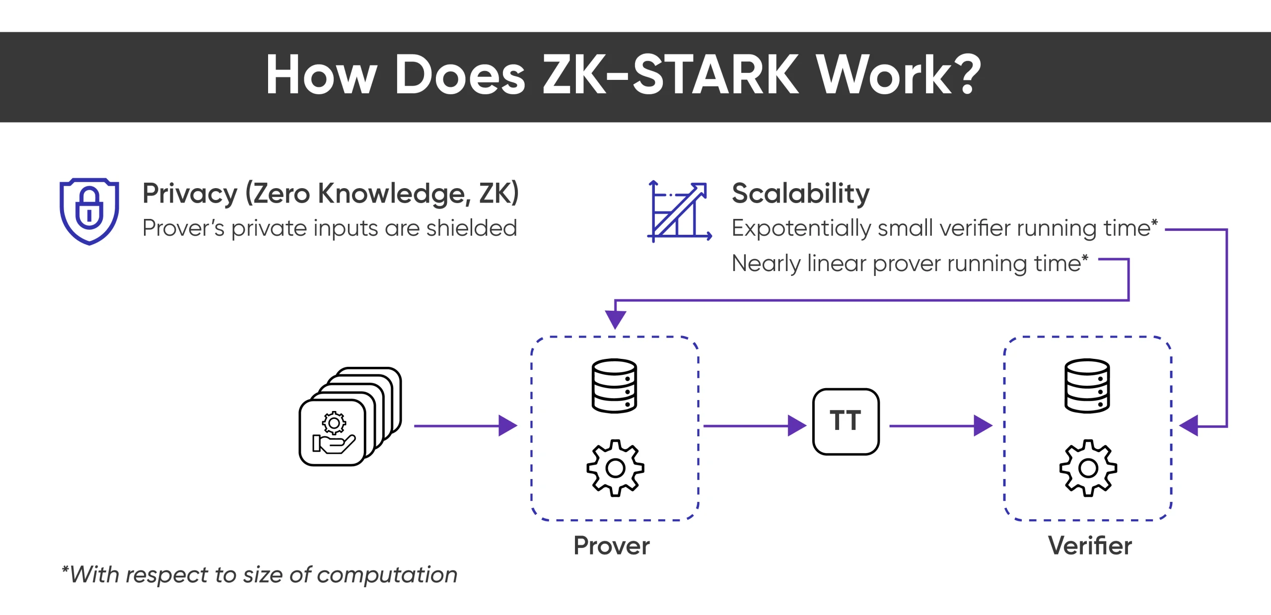 zk-SNARKs vs zk-STARKS