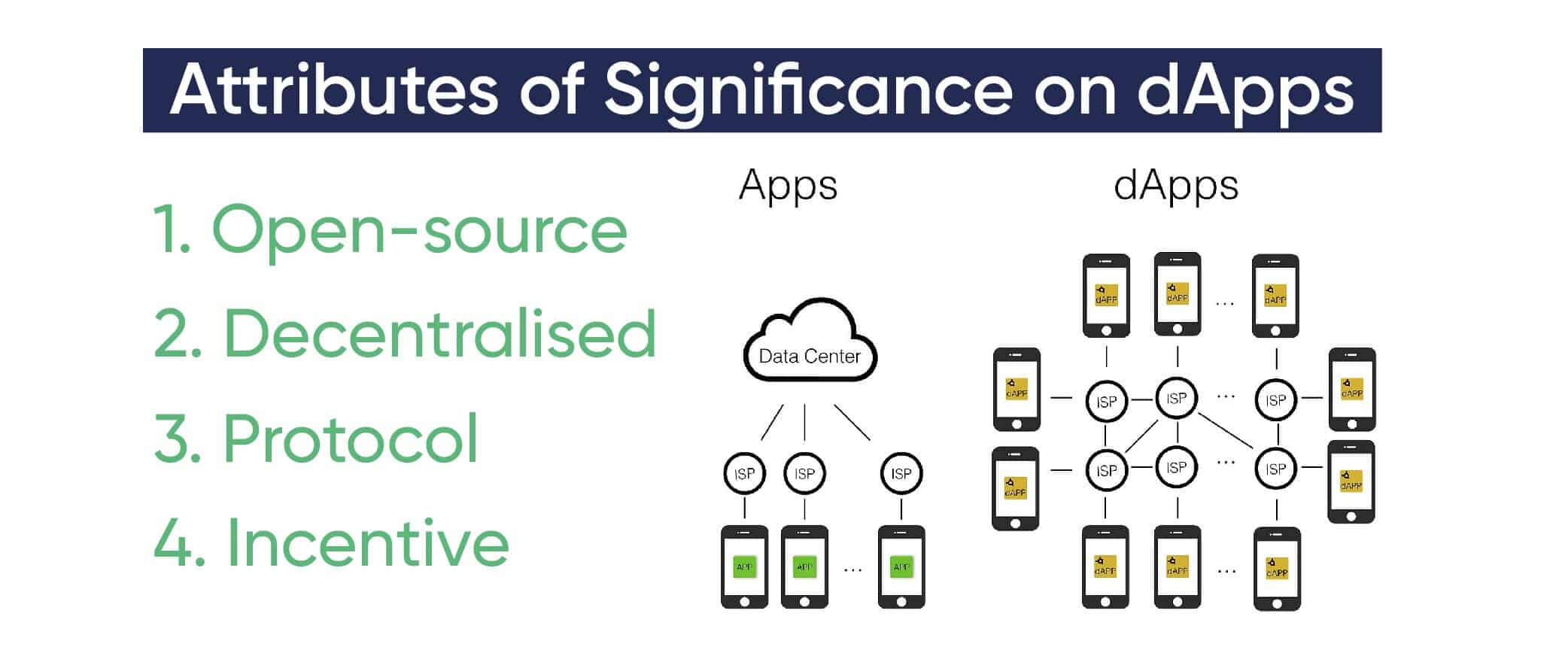 Decentralised Apps