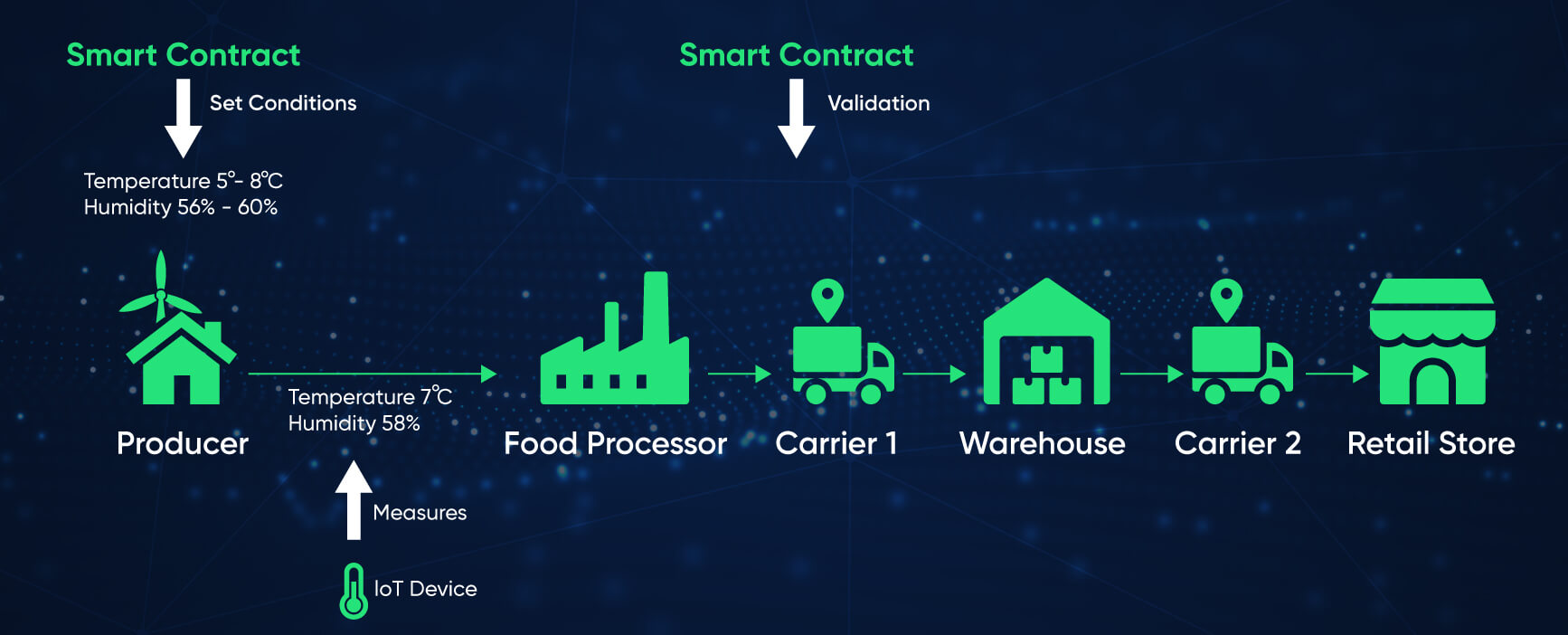 Real world examples of smart contract