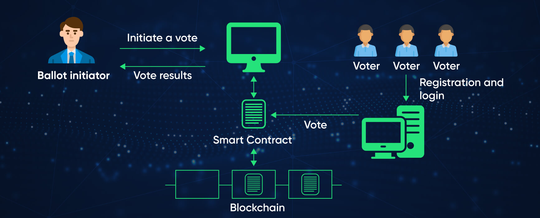 Real world examples of smart contract