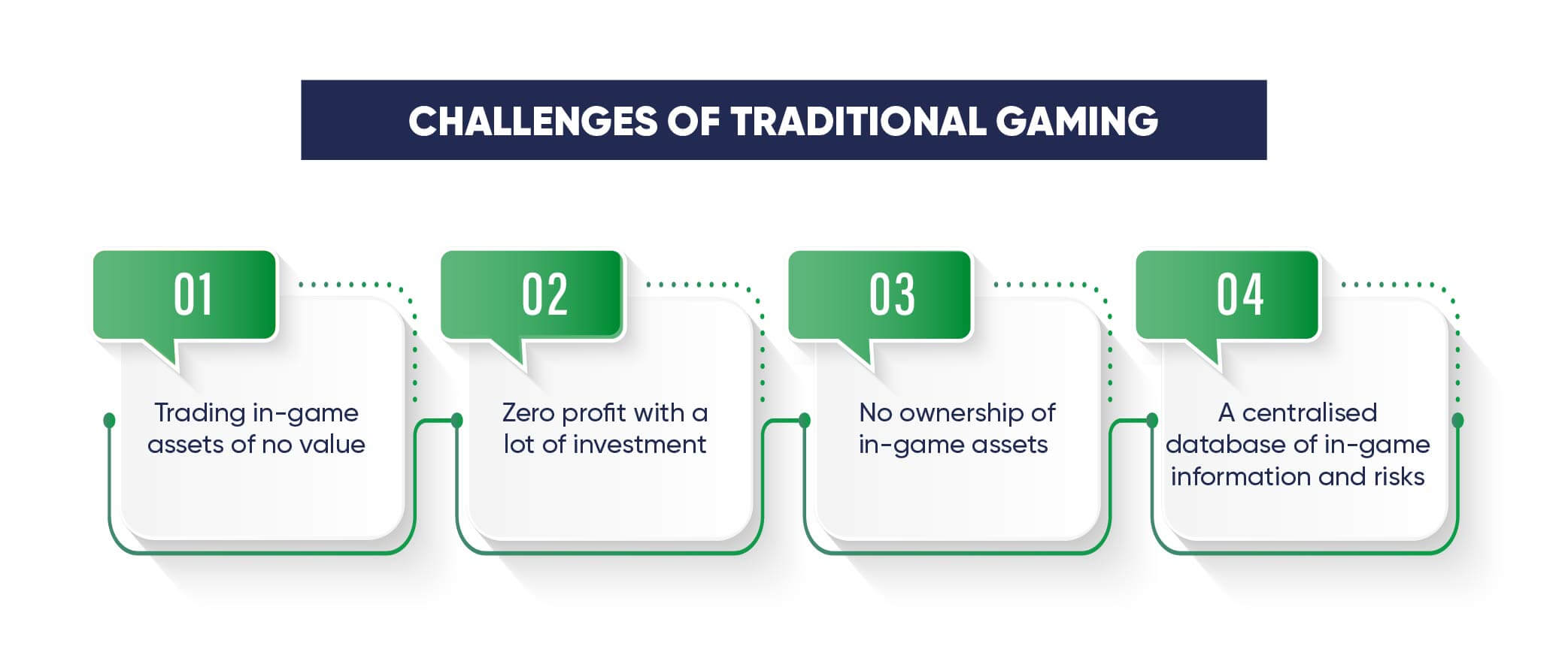 Challenges of traditional gaming