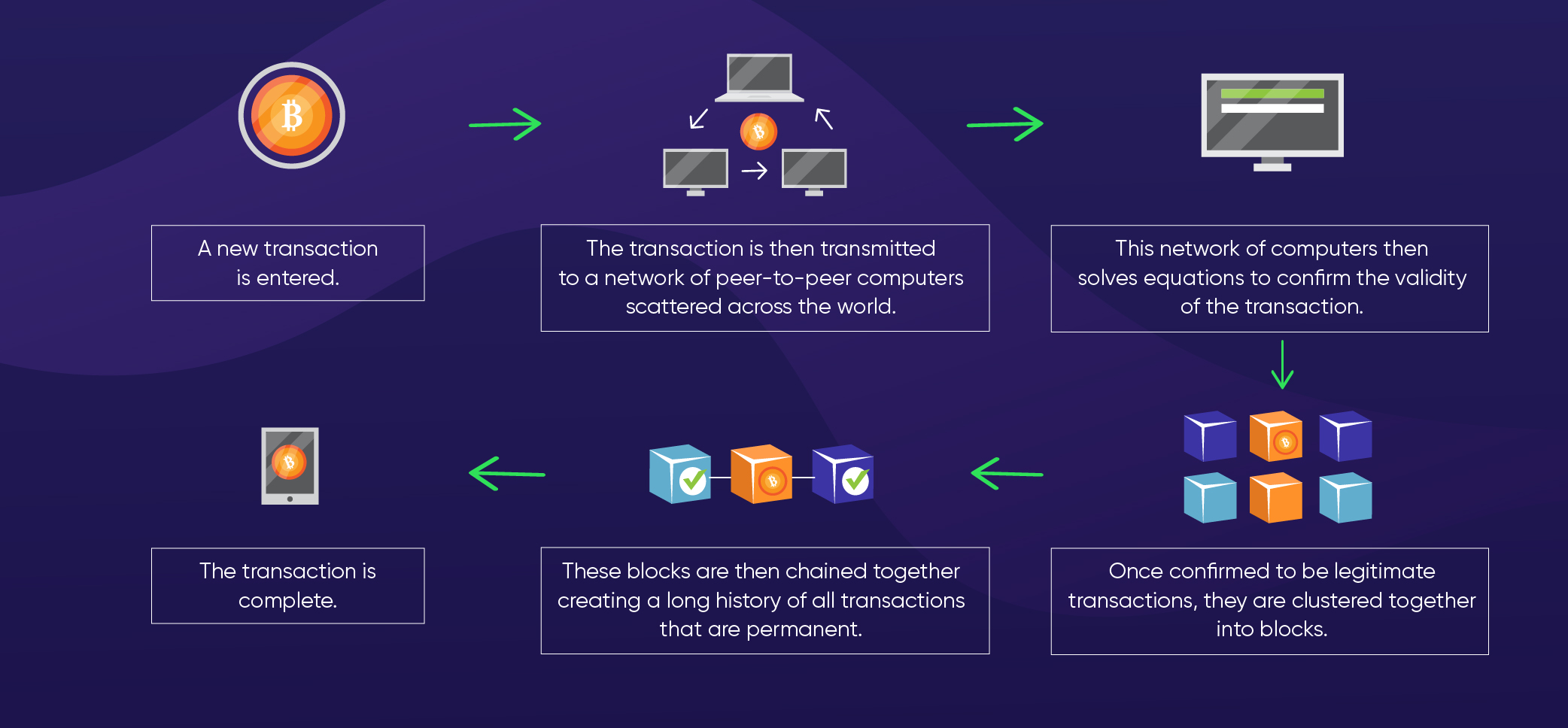 What is blockchain