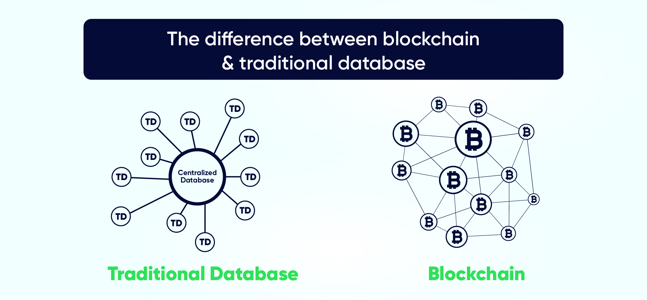 Difference Between Blockchain and Traditional Database 