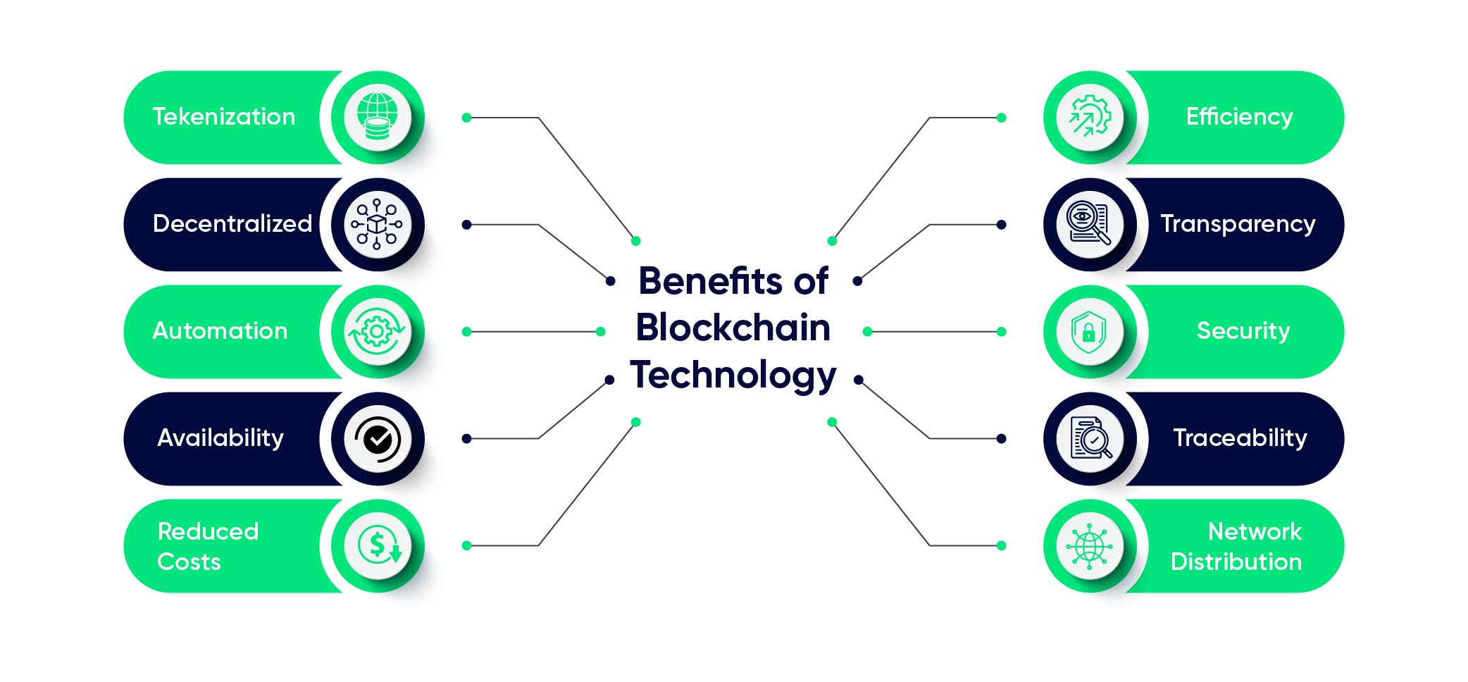 What is the Purpose of Blockchain Technology