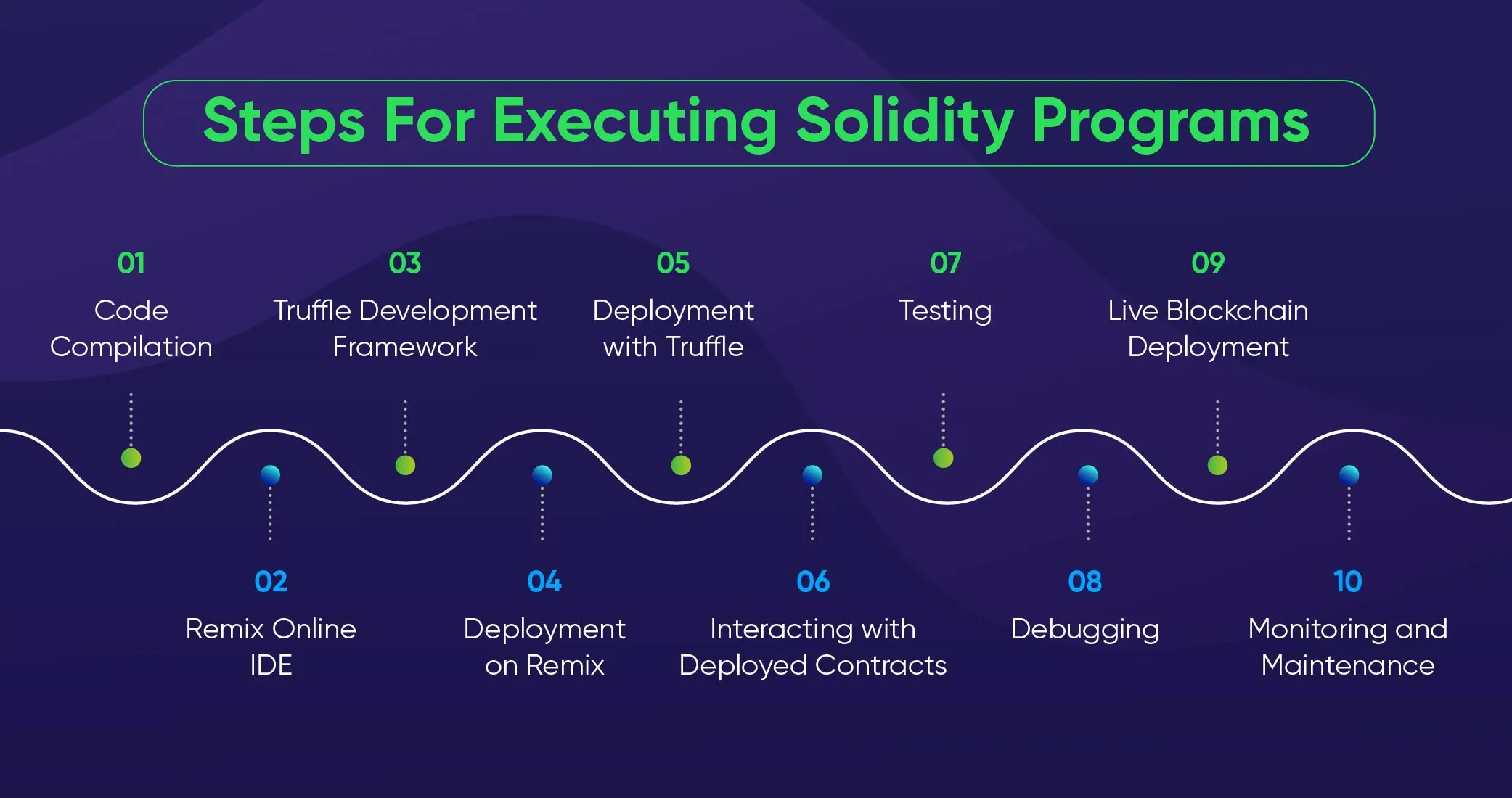 Solidity Programming Language