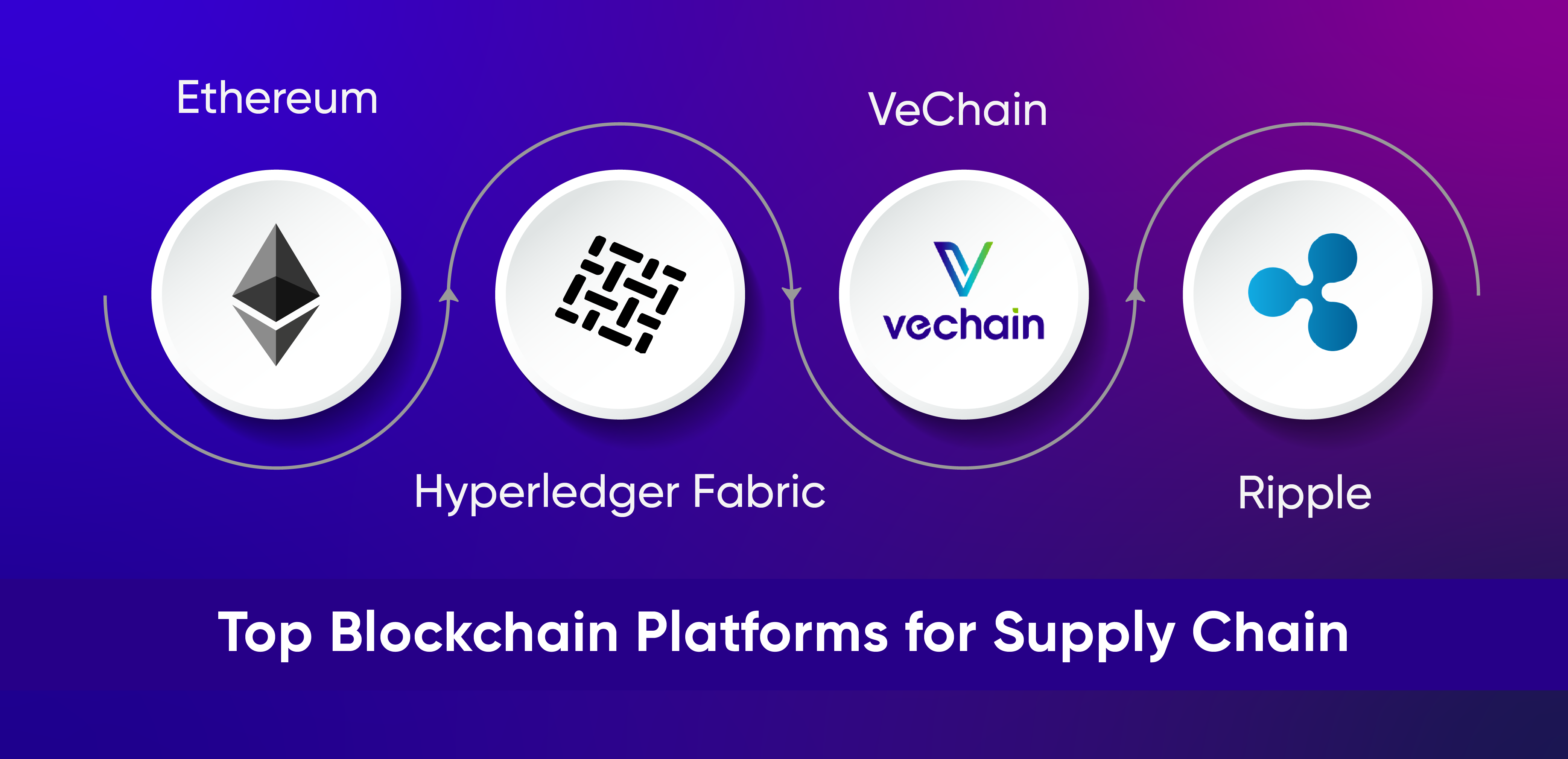 Blockchain Platforms for Supply Chain Management