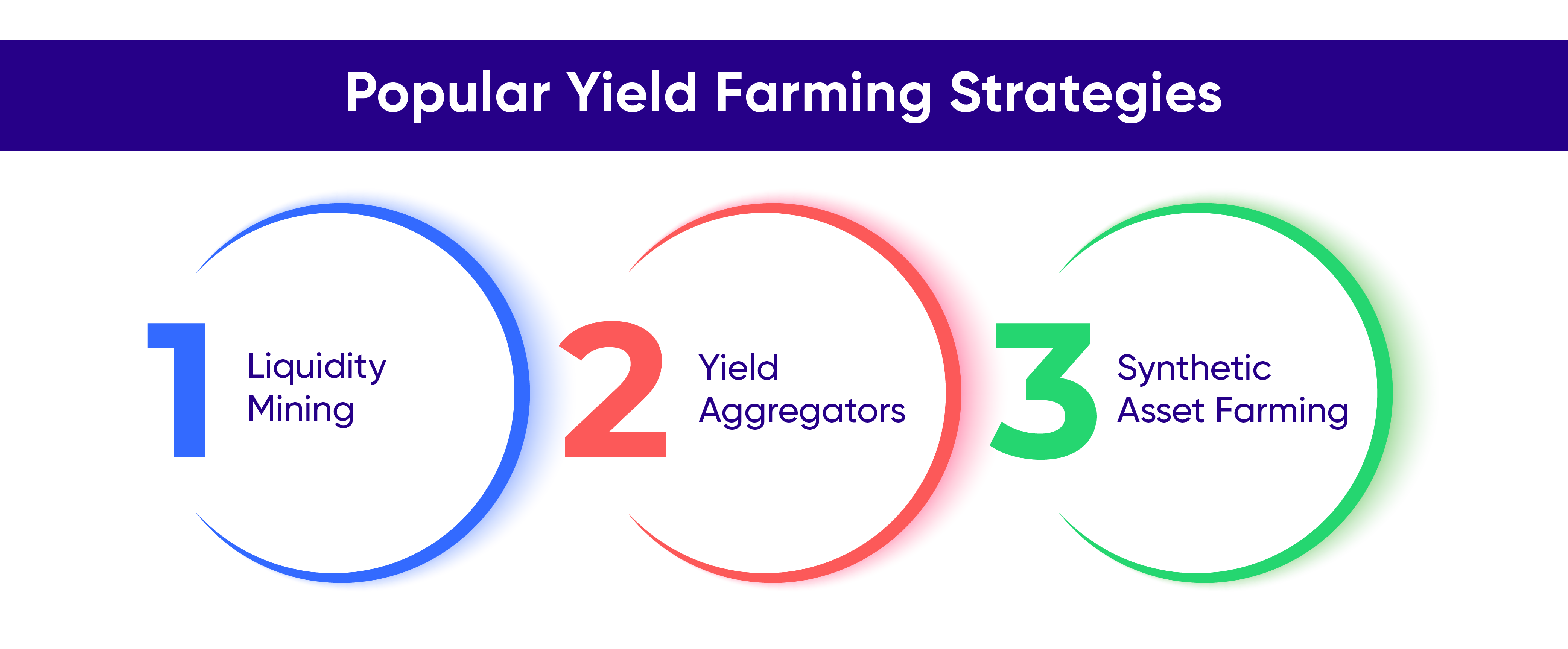 Yield Farming in DeFi