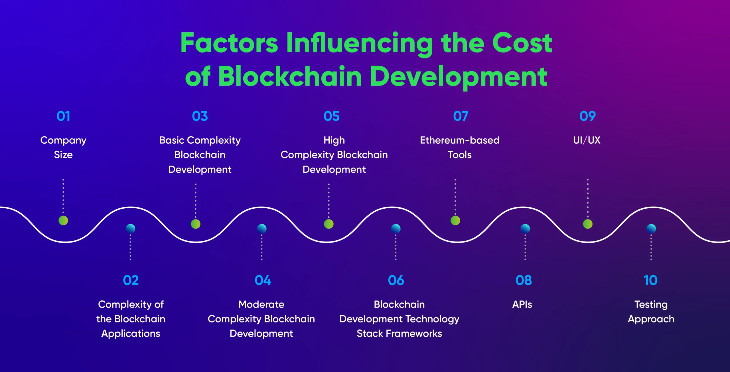 How much does it cost to create your own blockchain